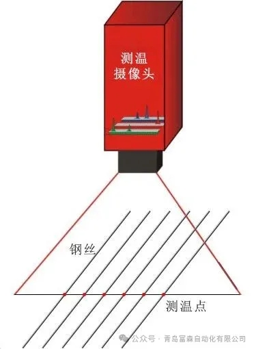 轮胎钢丝圈钢丝包胶前温度测量