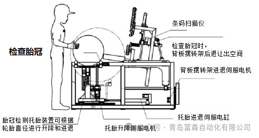 轮胎外观检查平台